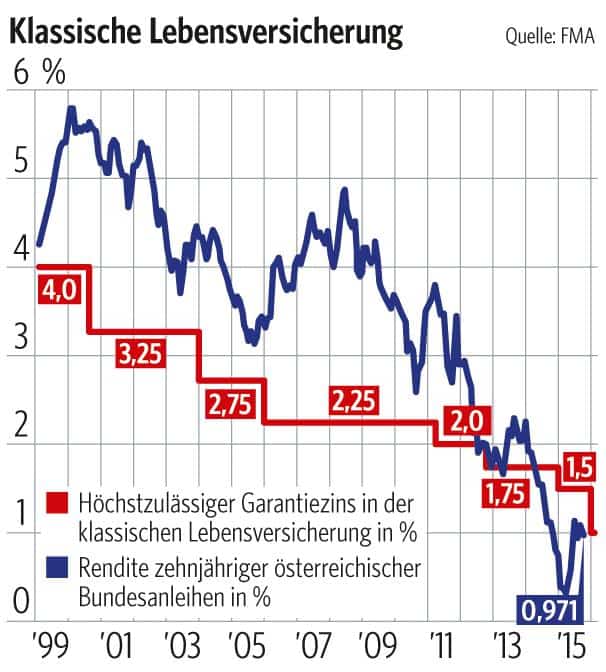 garantiezins lebensversicherung und bundesanleihen