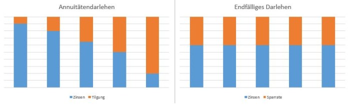 Annuitätendarlehen vs. endfälligem Darlehen
