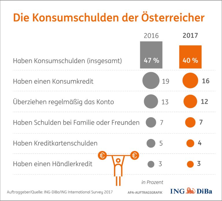 Schulden und Kredit in Österreich Alle wichtige Infos hier Capitalo