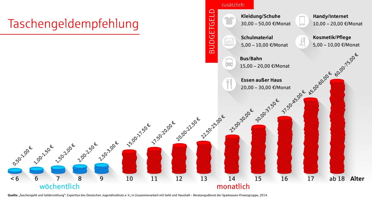 Taschengeldtabelle