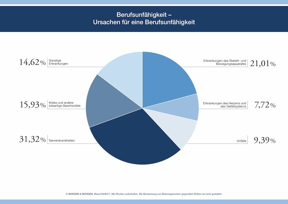 Ursachen einer Berufsunfähigkeit