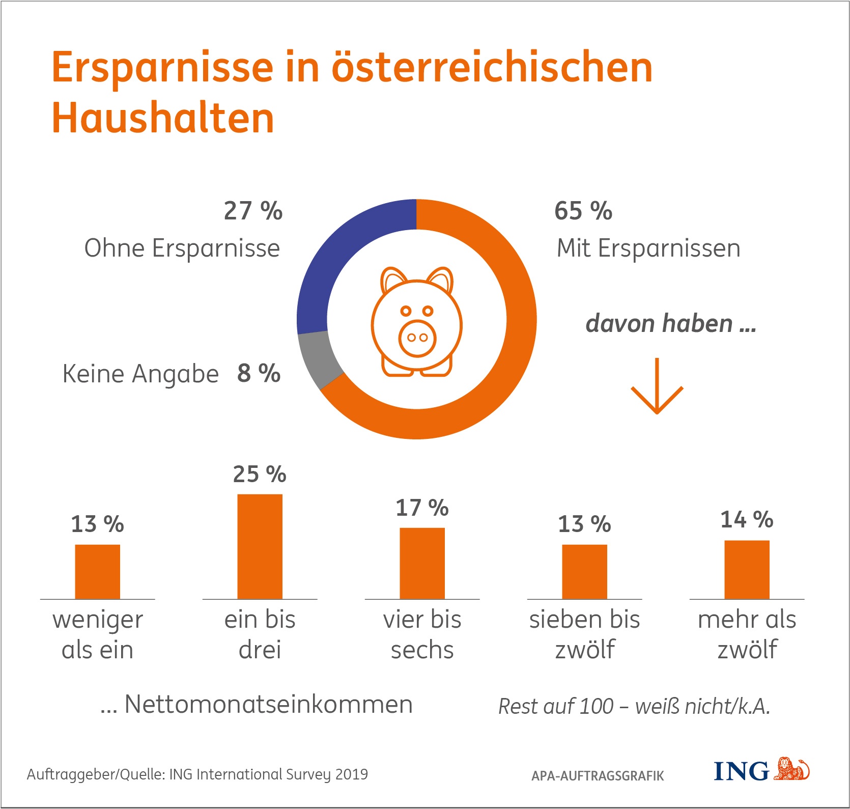 Ersparnisse in österreichischen Haushalten