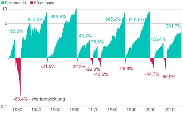 Wertentwicklung in allen Auf- und Abschwungphasen des US-Aktienindex S&P 500