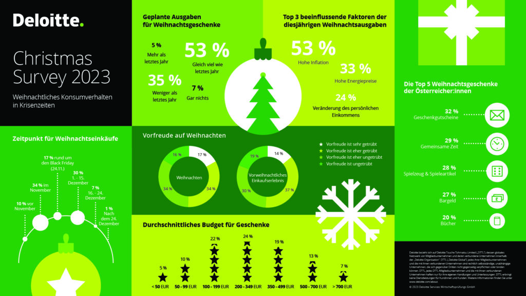 at-deloitte-christmas-survey-2023-infografik-credits-deloitte